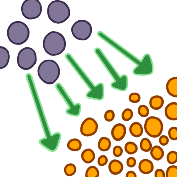 A bunch of purple circles in the top left of the image, with five green arrows pointing to a collection of orange circles in the bottom right corner.